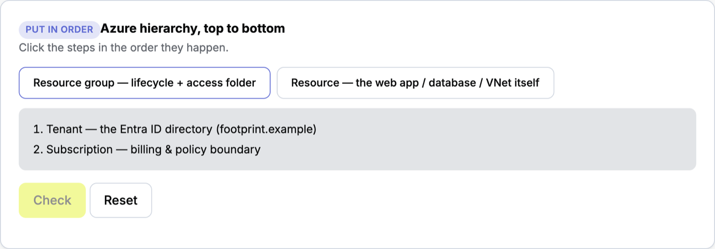 Ordering game: the Azure hierarchy from tenant down to resource